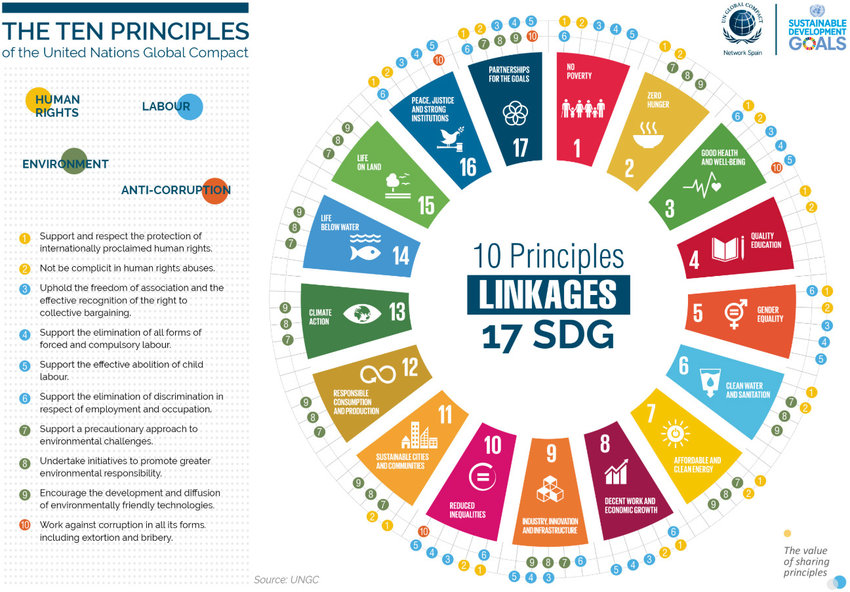 Image of The 10 Principles-of-the-UNGC - Swatt Mobil Circular Economy Solutions Cape Verde