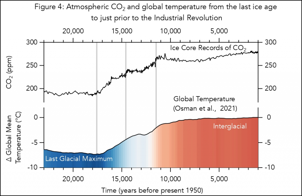 Image of Global temperature and CO2 concentration - Swatt Mobil