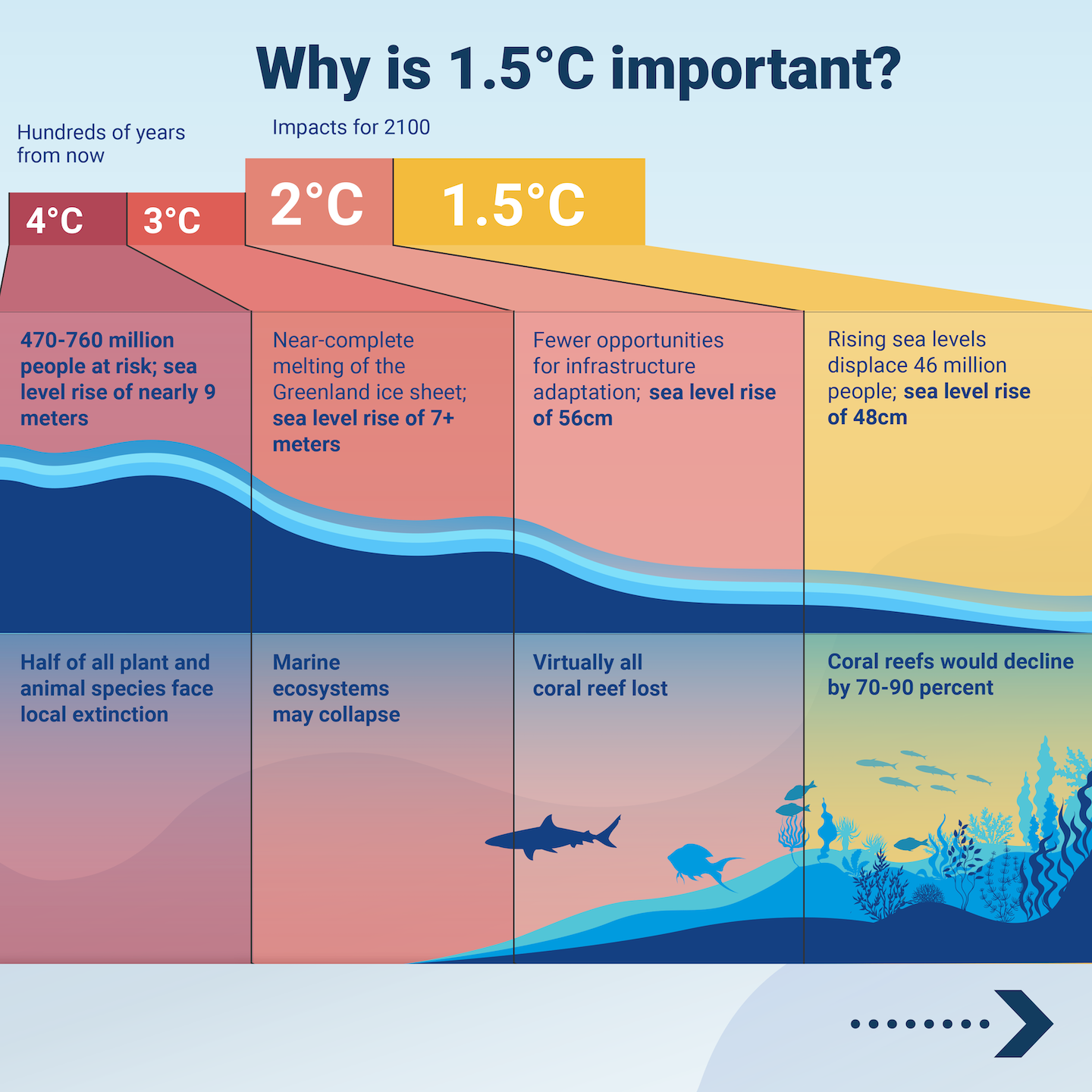 Image of Why is 1.5C important - Swatt Mobil